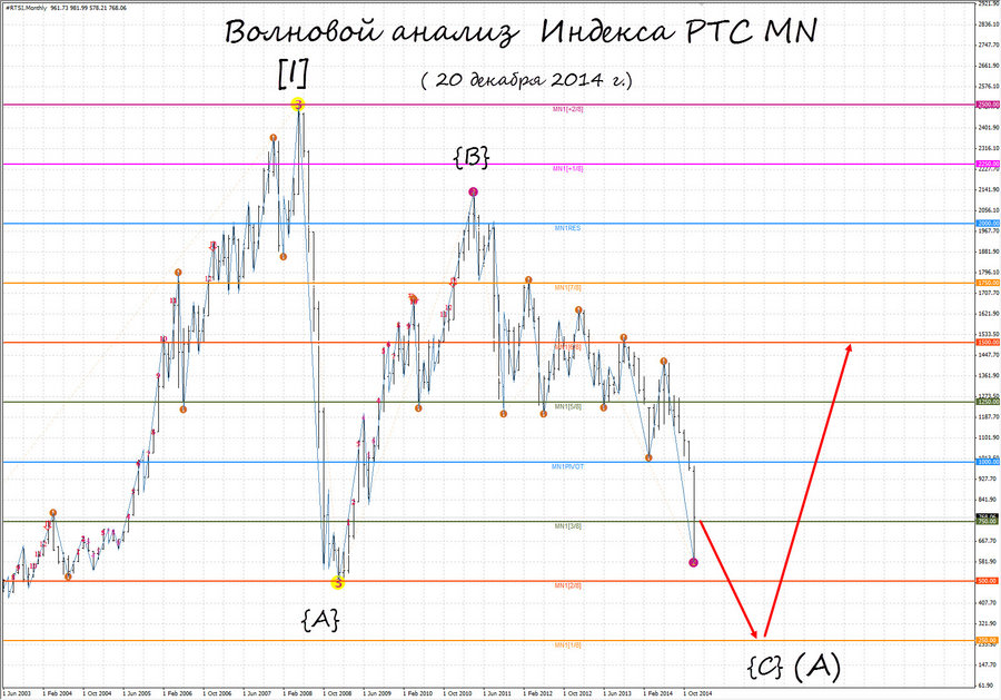 Индекс РТС  mn 20.12.14.jpg