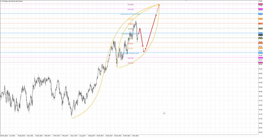 Нефть WTI d1 20-34 30.05.18.jpg