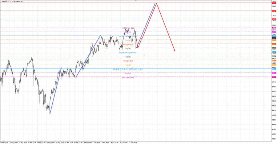 Нефть-Брент h1 19-27 10.06.21.jpg
