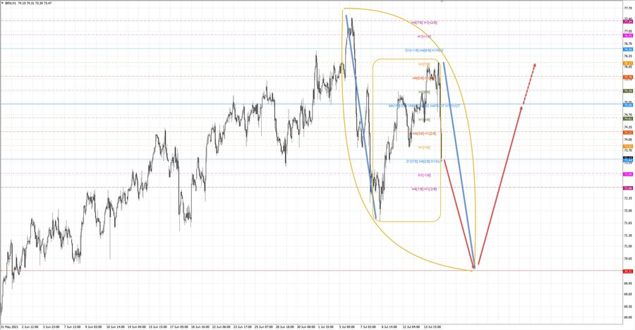 Нефть-Брент h1 20-19 14.07.21.jpg