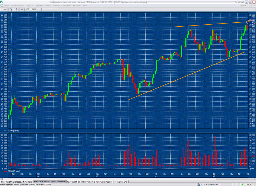 Фьючерс Газпрома 17.03.11.jpg