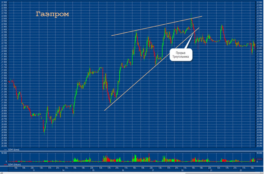 Фьючерс Газпрома 3 22.03.11.jpg