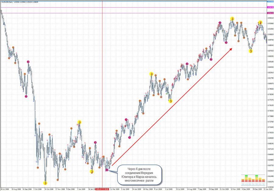 Марс - Юпитер - Меркурий 23.02.09 - AUDUSD.jpg
