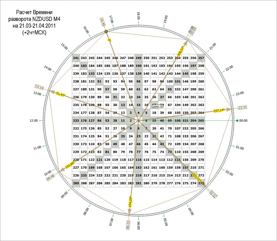 time pivot m4 nzdusd 21.03.11.jpg