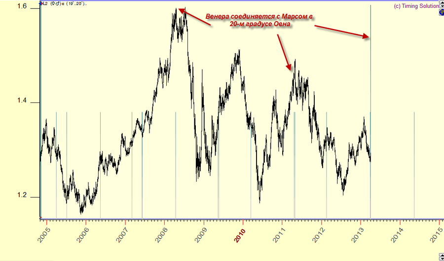 06.04Венера соединяется с Марсом в 20-м градусе Овна.png