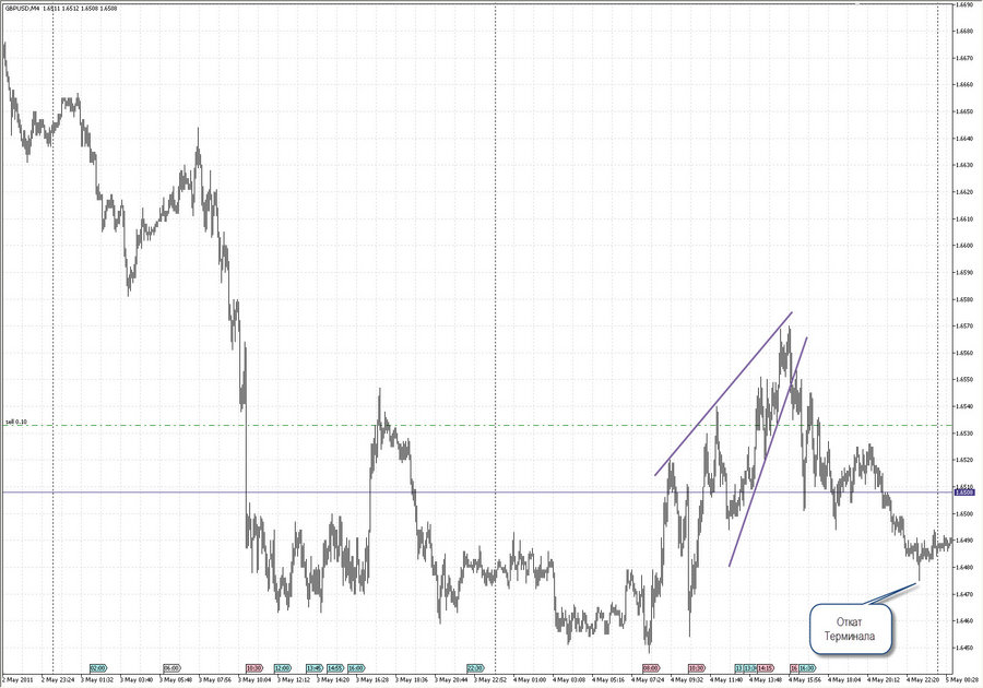 fact gbpusd m5 4.05.11.jpg