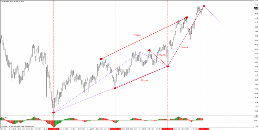 chfjpy_d1_14.06.11.gif