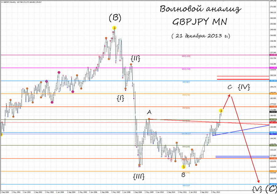 gbpjpy mn-2 21.12.13.jpg