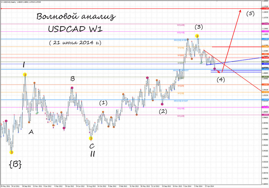 usdcad w1 21.06.14.jpg