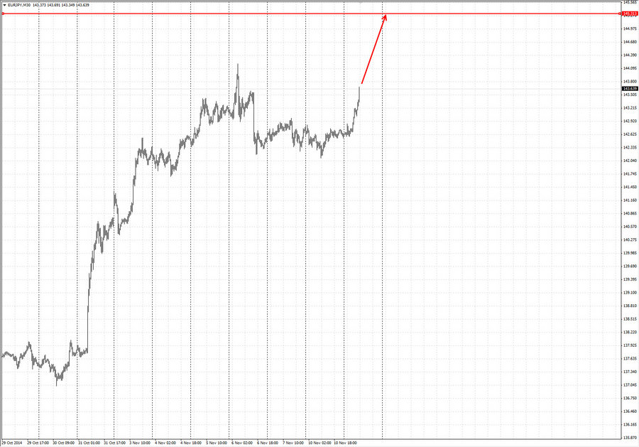 eurjpy m30 10-43 11.11.14.jpg