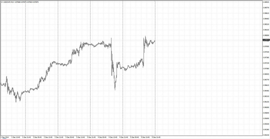 fact usdchf m15 8-30 05.12.14.jpg