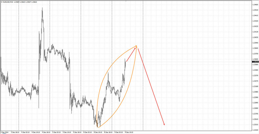 eurusd m15 11-45 09.12.14.jpg