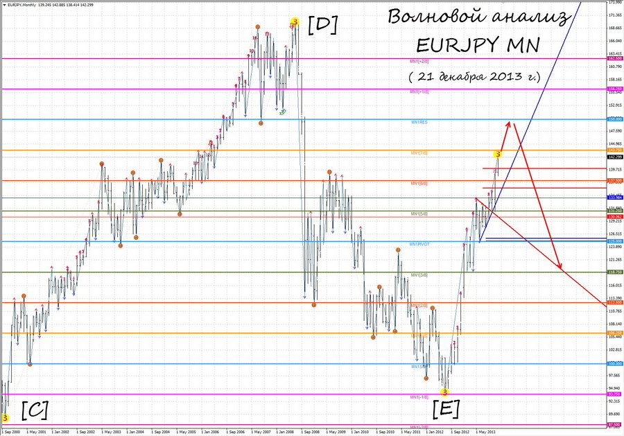 eurjpy mn-2 21.12.13.jpg