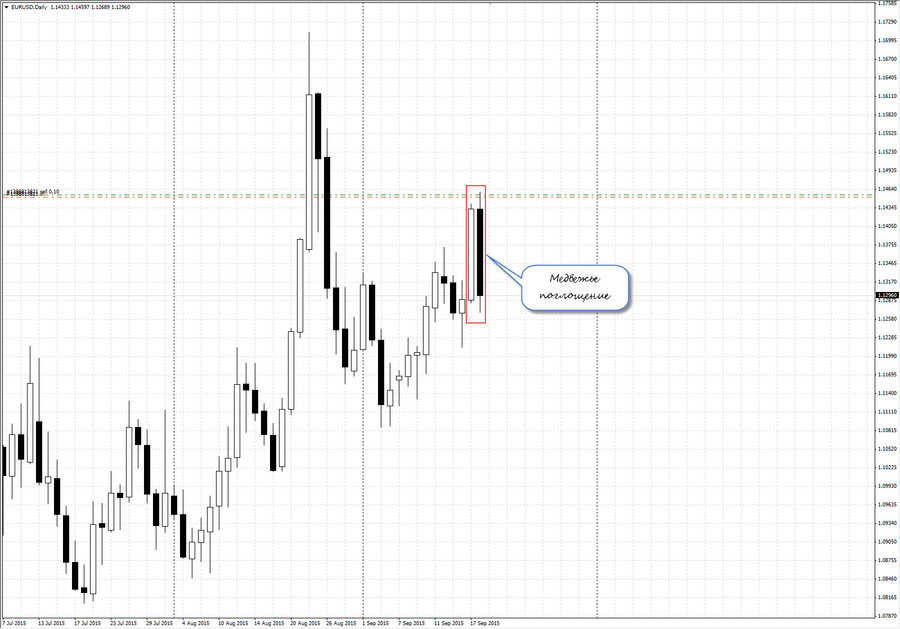 Медвежье поглощение EURUSD.jpg