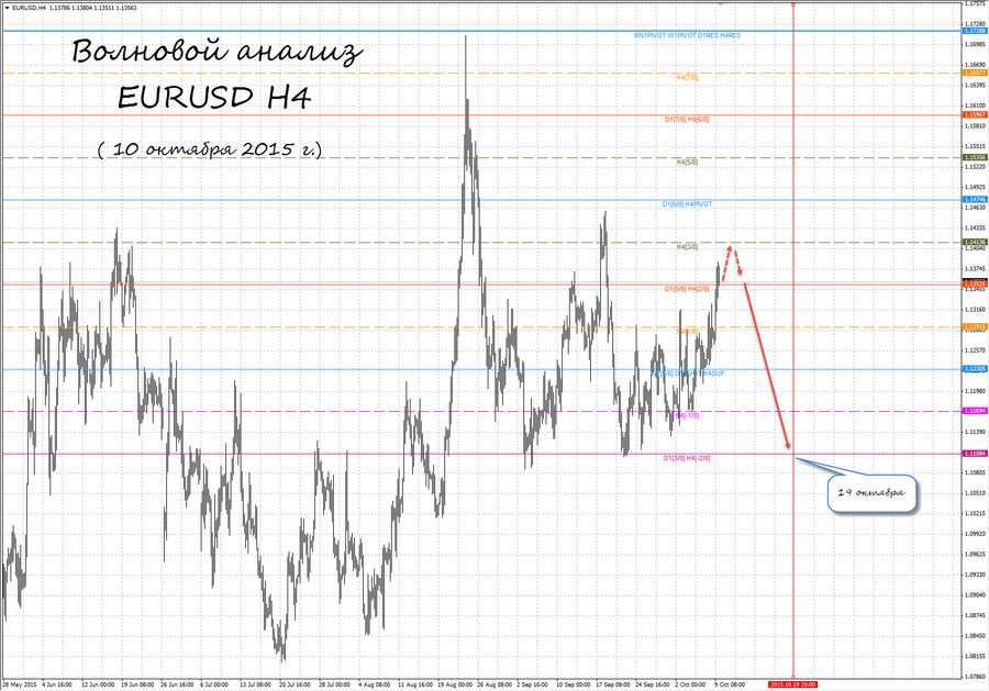 eurusd h4 10.10.15.jpg