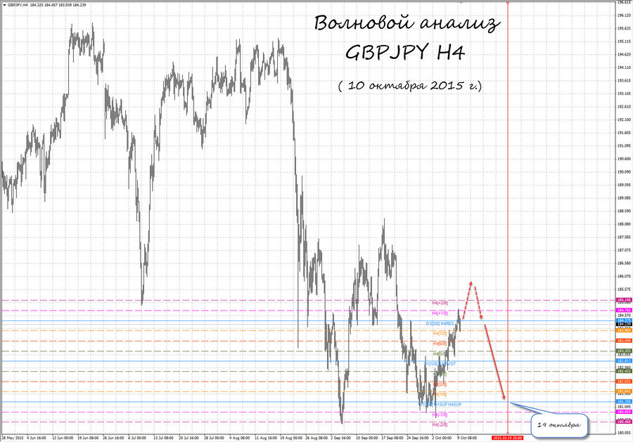 gbpjpy h4 10.10.15.jpg