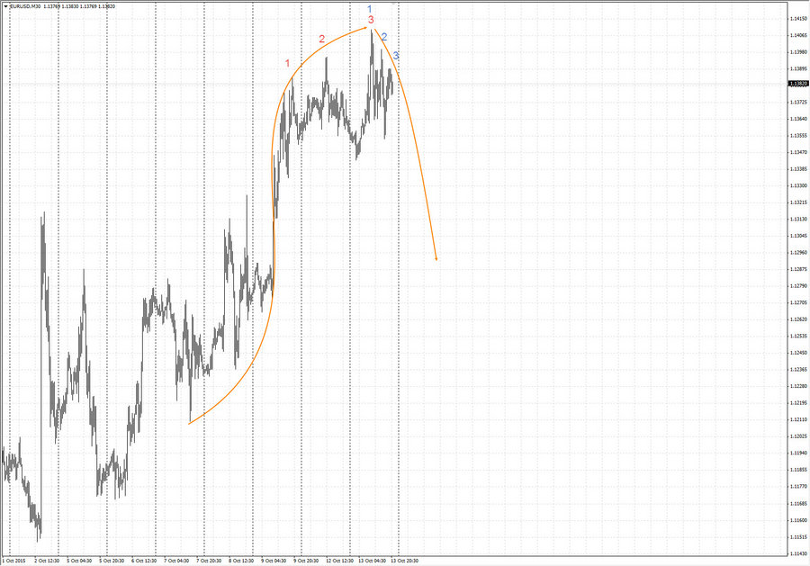 eurusd m30 21-20 13.10.15.jpg