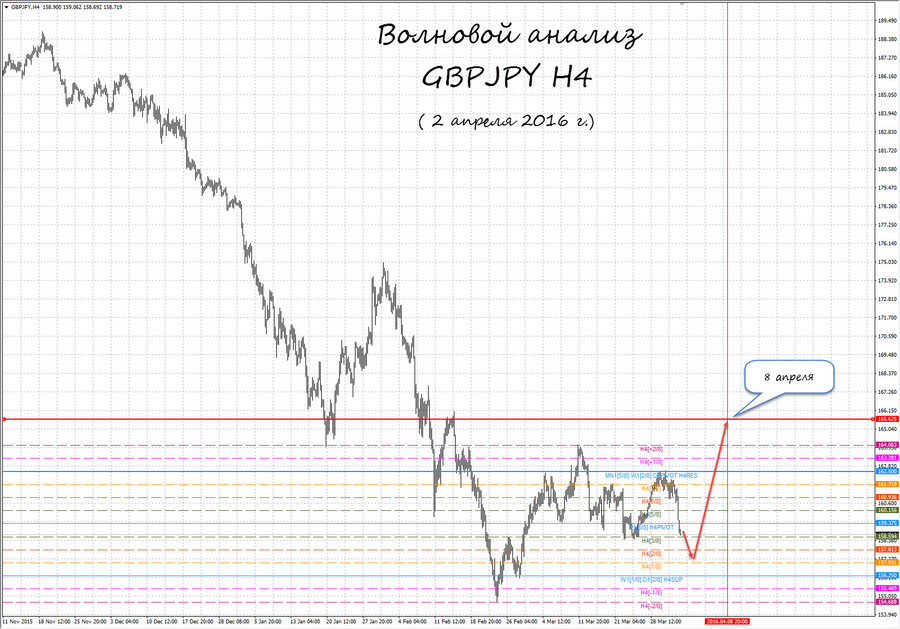 gbpjpy h4 02.04.16.jpg