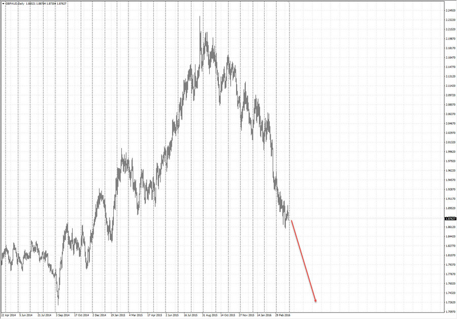 gbpaud d1 21-06 30.03.16.jpg