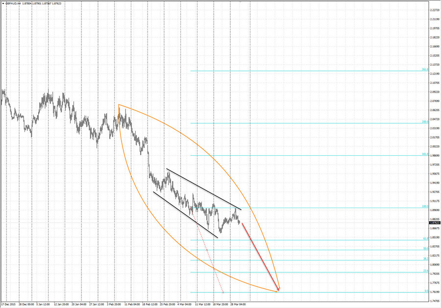 gbpaud h4 21-08 30.03.16.jpg