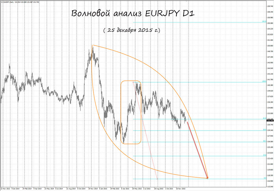 eurjpy d1 18-16 25.12.15.jpg