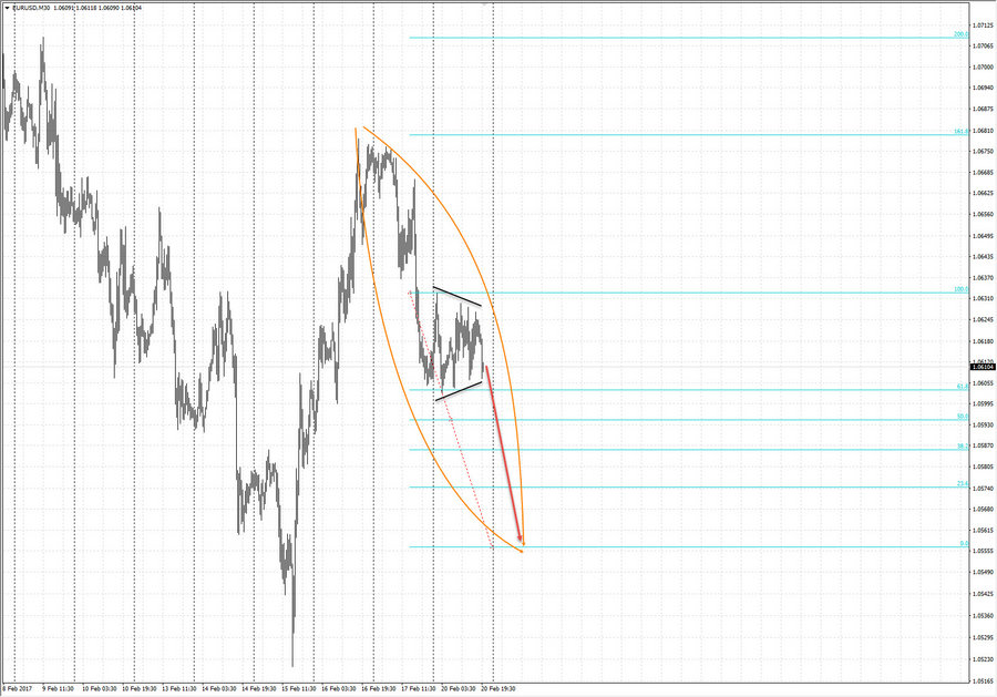 eurusd m30 21-06 20.02.17.jpg