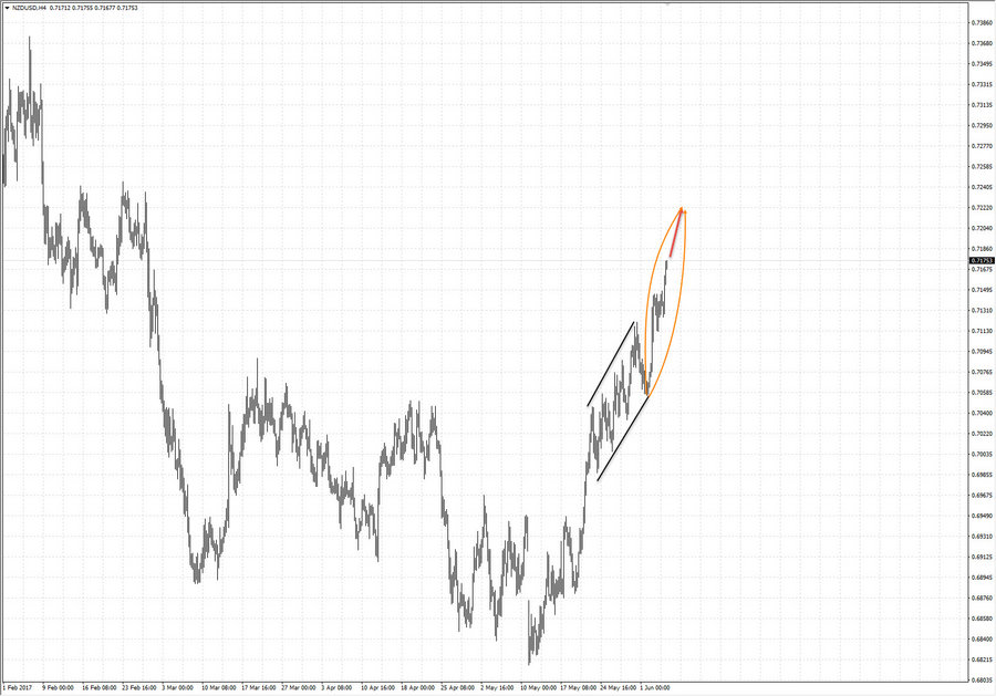 nzdusd h4 13-31 06.06.17.jpg