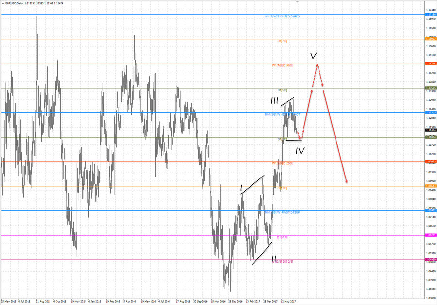 eurusd d1 18-46 21.06.17.jpg