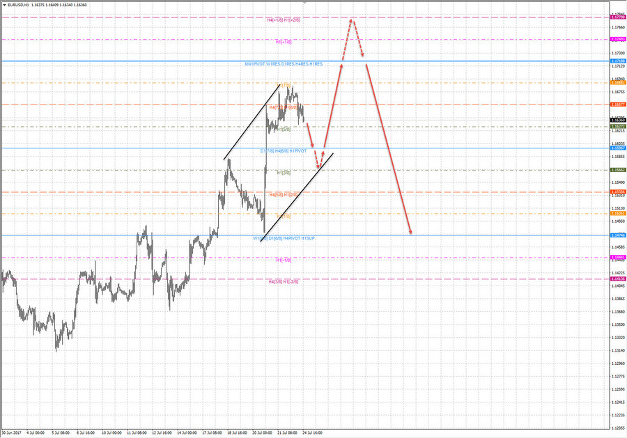 eurusd h1 17-33 24.07.17.jpg