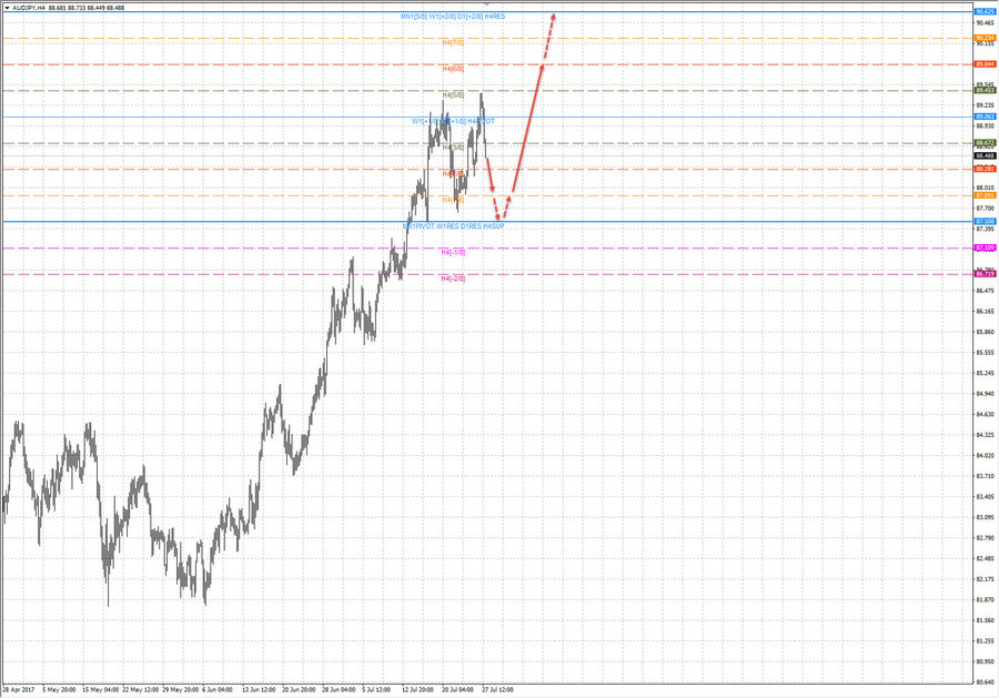 audjpy h4 20-32 27.07.17.jpg