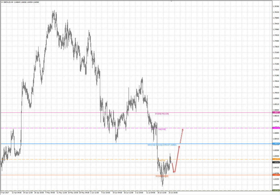 gbpaud h4 20-32 26.07.17.jpg