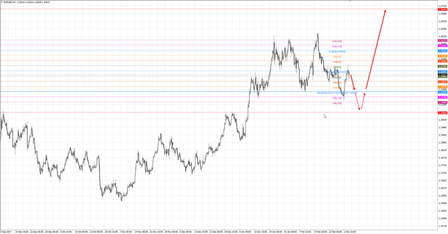 eurusd h4 16-20 05.03.18.jpg