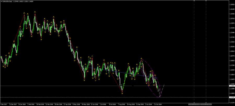 eurusdk-d1-exness-ltd.png