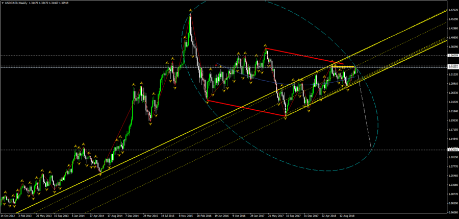 USDCADkWeekly.png