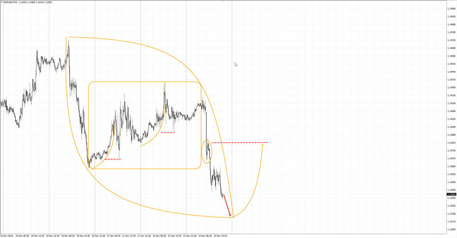 eurusd m15 20-15 23.11.18.jpg