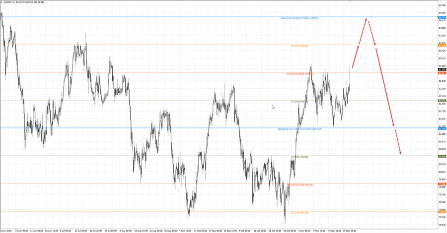 audjpy h4 20-25 28.11.18.jpg