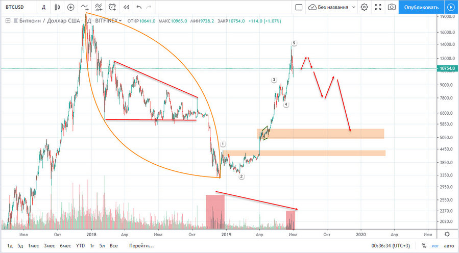 BTC 03.07.2019.jpg