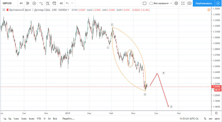 GBPUSD H4 07.08.2019.jpg