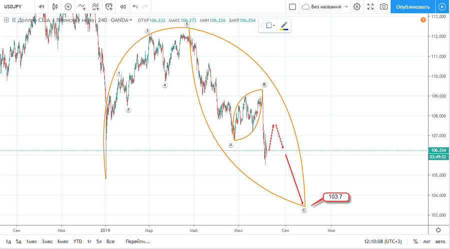 USDJPY H4 07.08.2019.jpg