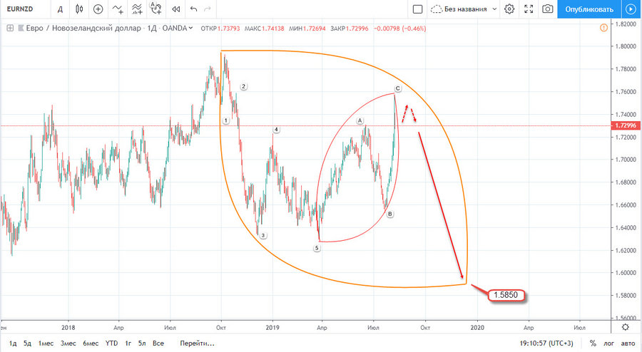 EURNZD H4 08.08.2019.jpg (191.73 КБ) Просмотров: 24431 EURNZD H4 08.08.2019.jpg