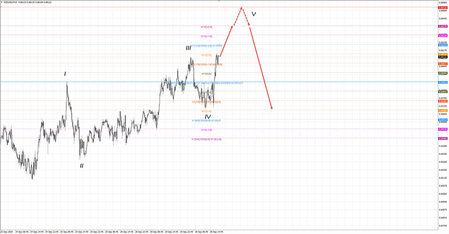 nzdusd m15 19-19 30.09.20.jpg