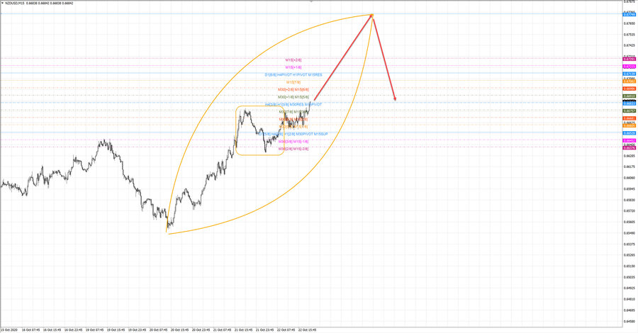 nzdusd m15 20-15 22.10.20.jpg