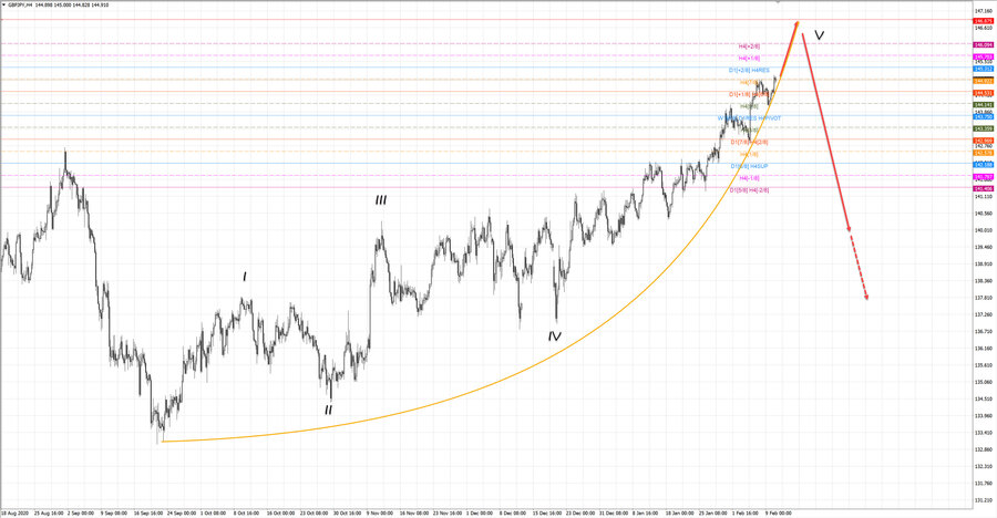 gbpjpy h4 20-18 10.02.21.jpg