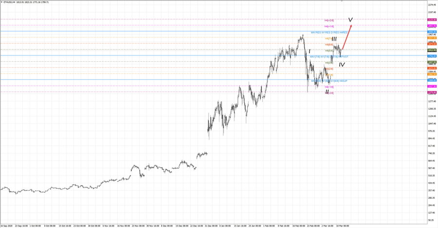 ethusd h4 19-29 11.03.21.jpg
