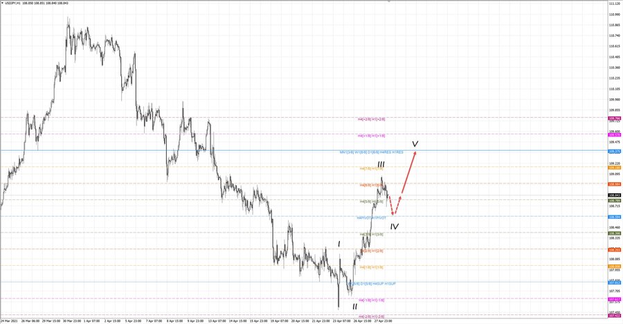 usdjpy h1 20-02 28.04.21.jpg