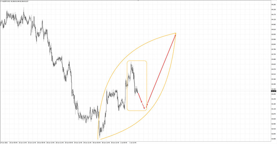 audjpy m15 20-54 01.07.21.jpg