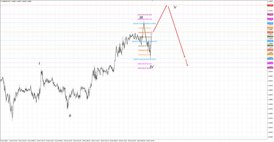 usdcad m15 19-06 30.06.21.jpg