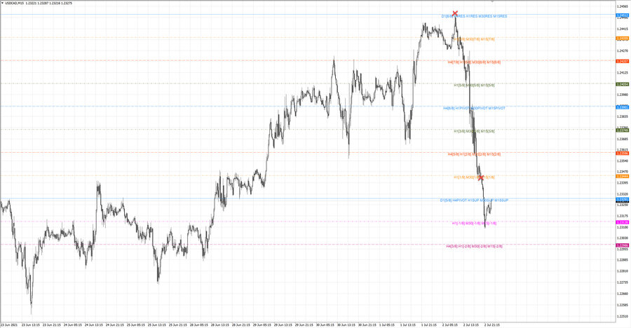 fact usdcad m15 19-06 30.06.21.jpg