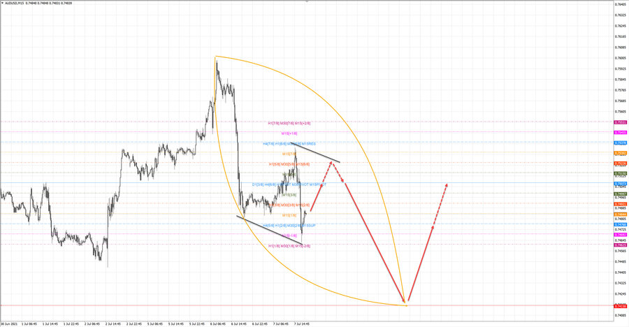 audusd m15 19-16 07.07.21.jpg