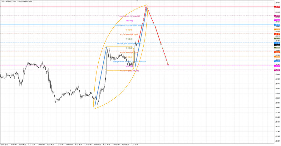 usdcad m15 19-09 07.07.21.jpg